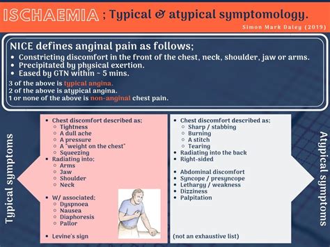 Typical And Atypical Symptoms Of Angina Angina Grepmed