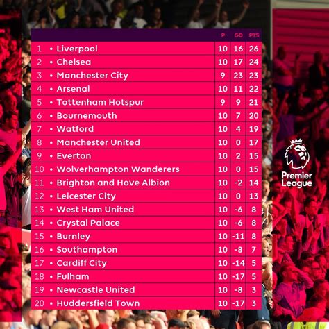 Tables are subject to change. English Premier League Table Standings 2018 - All about Premier league