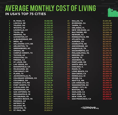 Top 10 Us Cities With The Lowest Cost Of Living