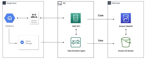 Introducing Data Extractors In Aws Schema Conversion Tool Version