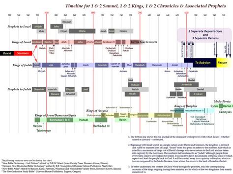 Old Testament Timeline Printable Chart