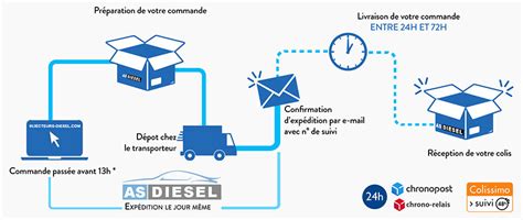 Quels Sont Les Modes Et Frais De Livraison As Diesel Service Clients