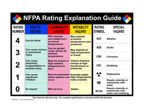 Nfpa Rating Guide
