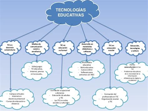 Mapa Conceptual De Tecnologia Educativa Images