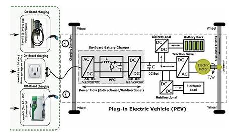 Electric vehicle (EV) infrastructure with charging power levels and