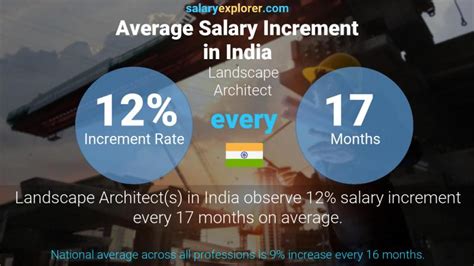 Landscape Architect Average Salary In India 2023 The Complete Guide