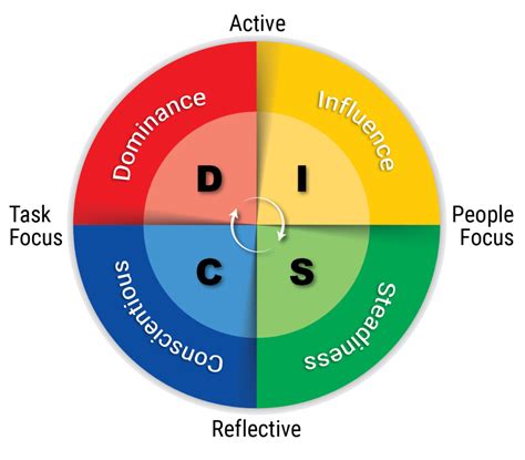 Ok if i cite your website and material at an upcoming free workshop i am. Overview of DISC Personality Styles | LEADx