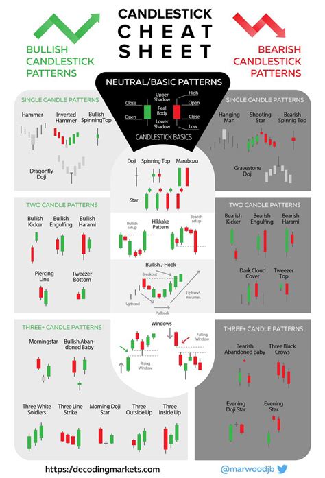Candlestick Patterns Cheat Sheet New Trader U Trading Charts Trading Quotes Candlestick