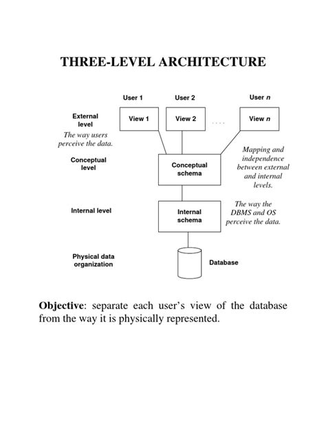 Three Level Architecture Of Dbms Pdf Data Model Conceptual Model