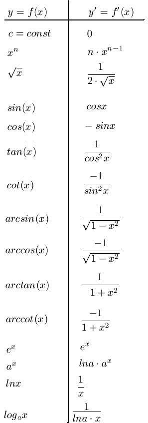 Table of basic integrals basic forms. 1. Ableitung