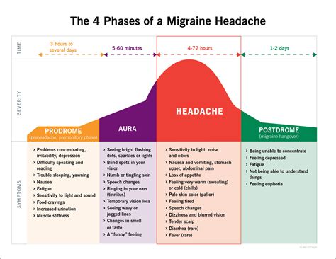 Migraine Headaches Causes Treatment Symptoms