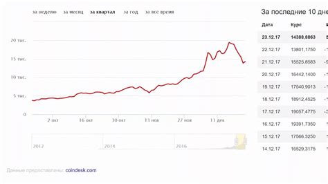 Btc usd график в реальном времени. Курс Биткоина К Доллару График Яндекс - YouTube