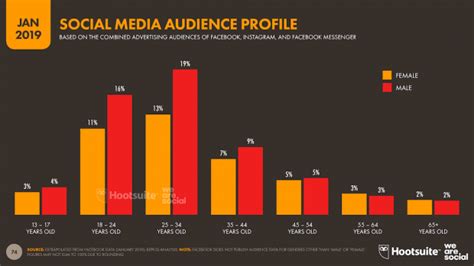 By reviewing what social networks were most popular, we can predict what social sites you should be using in 2020. People Spend 1/7 of Their Waking Lives on Social Media ...