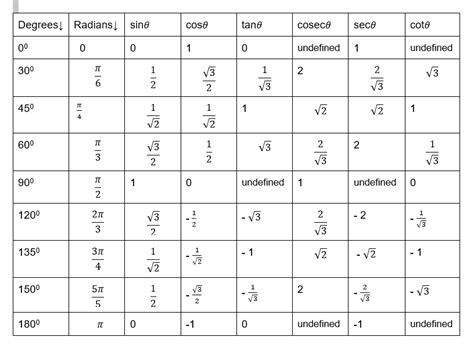 Table Of Trigonometric Values For Special Angles Tutor Suhu