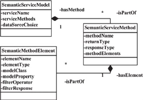The Uml Class Diagram Of Request Defined By Ontology Download
