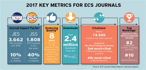 Increasing Influence Of Ecs Journals 2017 Impact Factors And Other Key