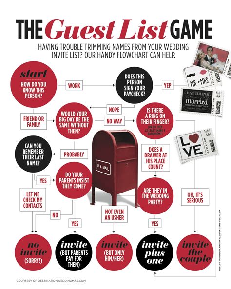 How far out should guests rsvp to wedding? How to Choose Your Guest List: An Inforgraphic Flow Chart ...