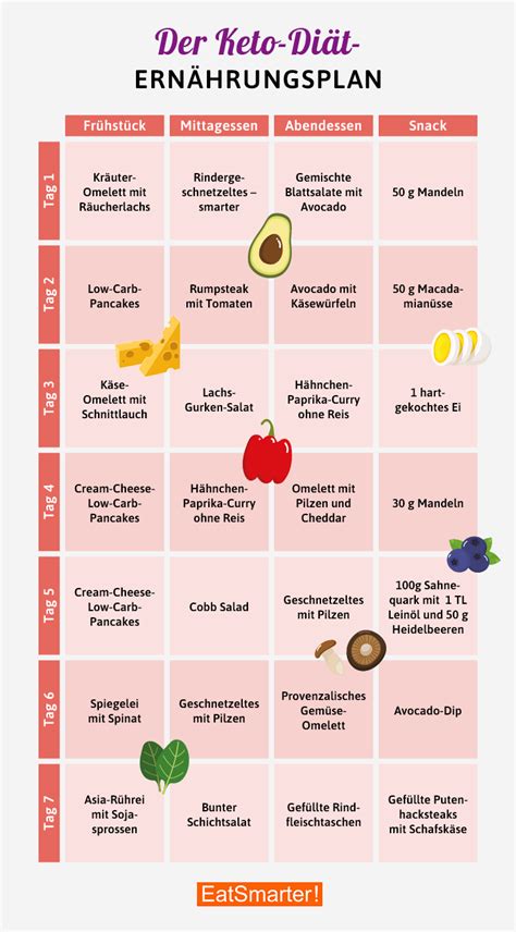 Keto-Diät: Der 7-Tage-Ernährungsplan von Experten | Ketogener