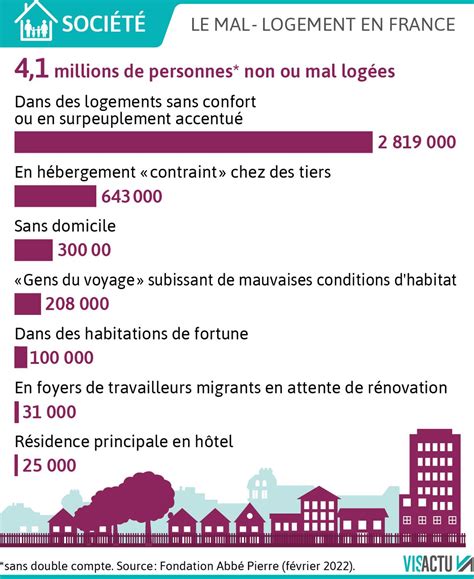 Mal-logement en France : quels sont les chiffres de la crise ? Quelles