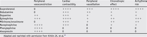 Properties Of Intravenous Vasoactive Drugs Used After Heart