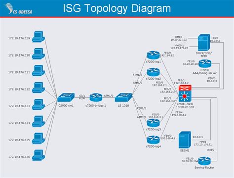 ISG Network Diagram | Quickly Create Professional ISG Network Diagram | ISG Network Drawing
