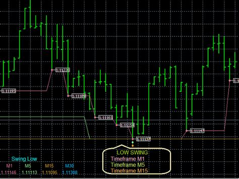 Buy The Swing Low Multi Time Frame Indicator Technical Indicator For
