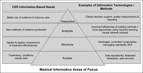 Comparative Effectiveness Research And Medical Informatics The