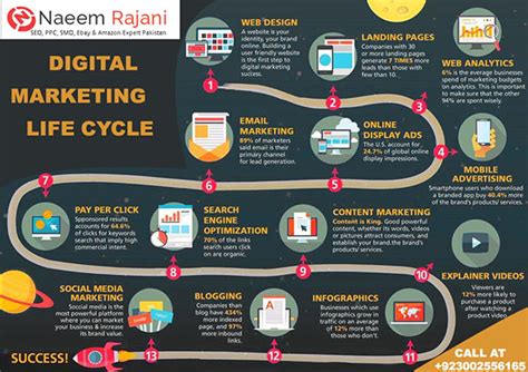 Digital Marketing Lifecycle Digital Marketing Process Steps Of