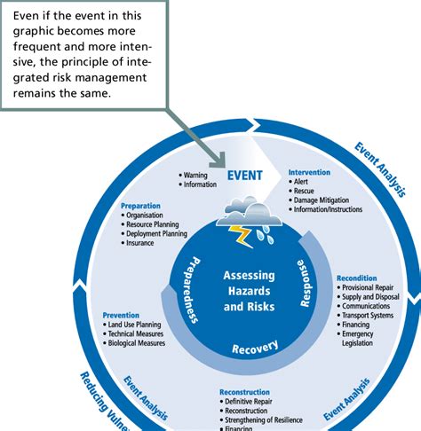 Ntegrated Risk Management Cycle Taking Climate Change Impacts Into