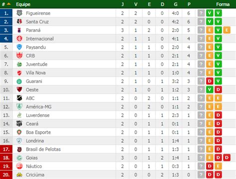 Tabela de classificação série b 2021 em scoreboard.com. Confira como ficou a classificação do Brasileirão Série B ...