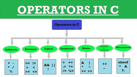 Operators In C Programming Language Programming Tutorials