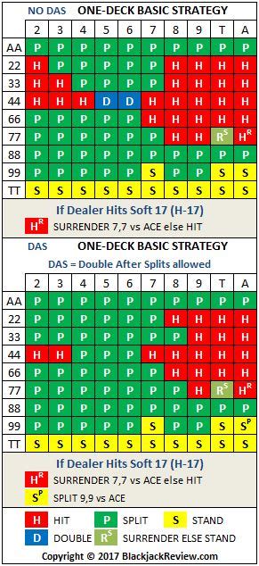 Double Deck Blackjack Basic Strategy