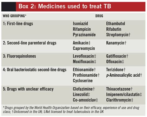 Tuberculosis Management The Pharmaceutical Journal