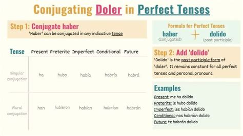 Doler In Spanish Conjugations Meanings Uses Tell Me In Spanish