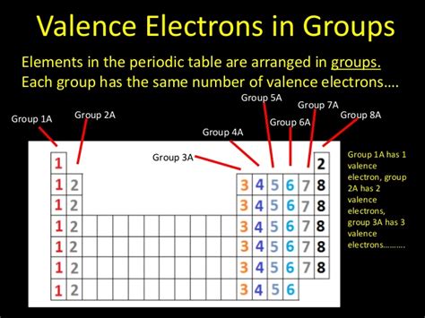 Because they are the outermost energy levels, they are available to participate in chemical bonding, either ionic or covalent. Valence Electrons