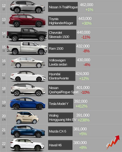 The Tesla Model 3 Hits Global Top 10 Best Selling Cars In 2021 Sagmj