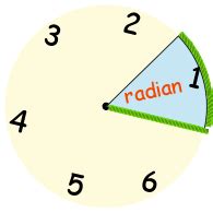 One radian is equal 57.295779513 degrees: Radians