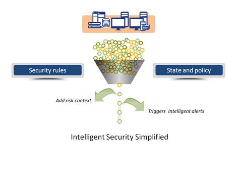 6w2h The Evolution Of Security Information And Event Management Siem