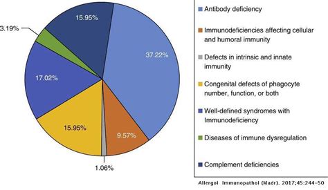 Primary Immunodeficiency Diseases In Northern Iran Allergologia Et