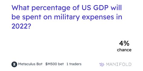 What Percentage Of Us Gdp Will Be Spent On Military Expenses In 2022