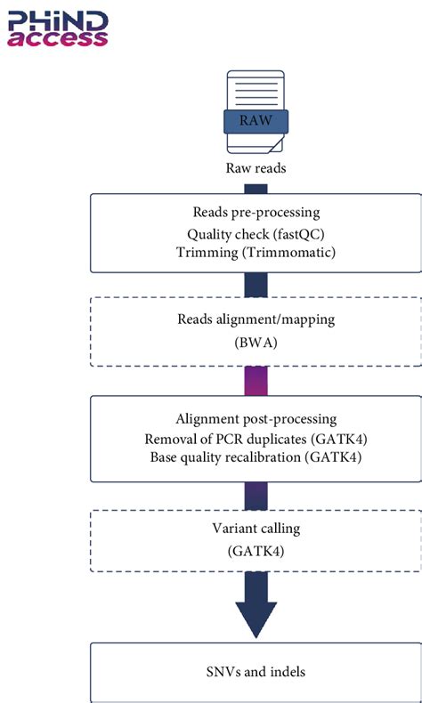 Example Of A Workflow For Wes Data Analysis Pipeline Download