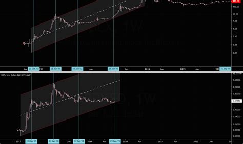 Bitcoin Vs Xrpcreepy Observation For Bitstampxrpusd By Mrkoo7 — Tradingview
