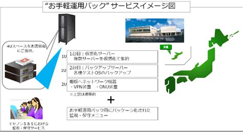 沖縄データセンターを活用した中小企業向けハウジングサービス「お手軽運用パック」を低価格で提供｜キヤノンシステムアンドサポート株式会社