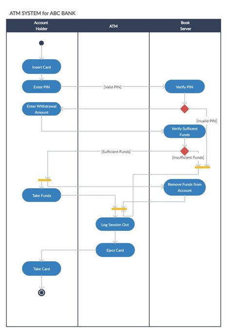 Perbedaan Activity Diagram Dan Sequence Diagram Royaljza Porn Sex Picture