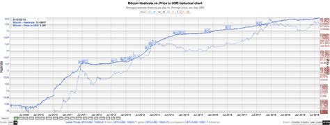 How do you set a mining difficulty? 🤑 Bitcoin difficulty chart | Bitcoin difficulty prediction