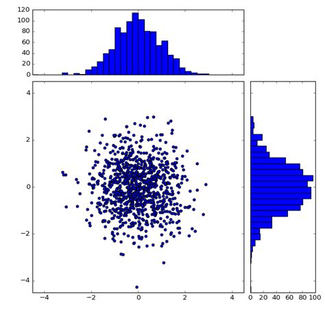 Python Plot Aligned X Y D Histograms From Projected D Histogram