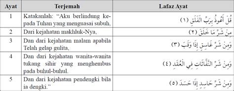 Dalam ilmu shorof 'al falaq' bermakna isim maf'ul sifat musyabbahah yang berarti terbelah. Isi Kandungan dalam QS.Al-Fatihah, QS.An-Nas, QS.Al-Falaq ...