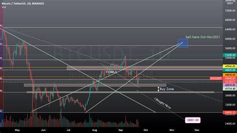 Bitcoin Overview 2021 For Binancebtcusdt By My1coin — Tradingview
