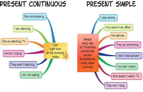 Present Continuous Mapa Mental