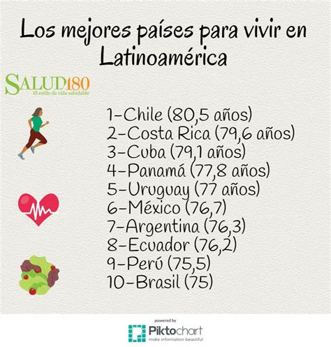 10 mejores países para vivir en latinoamérica salud180